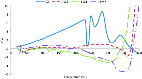 Figure 2. DSC thermograms of CZ, Pluronic® P123, Pluronic® L121, and the optimized polymeric micelle (PM7).