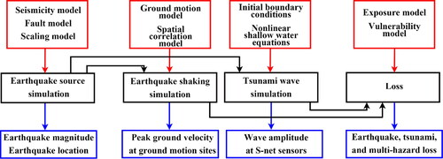 Figure 2. Flowchart for simulating multi-hazard loss data. The loss refers to the cost of the damaged coastal buildings due to earthquake only, tsunami only, and multi-hazard (combined loss from both earthquake and tsunami).