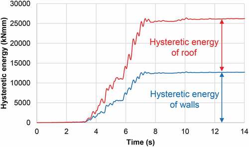 Figure 14. Accumulation of hysteretic energy in the case-study building over time under the 1976 Friuli earthquake; the activation of energy dissipation in the roof is noticeable.