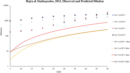 Fig. 2 Observed and predicted dilutions for Hajra, Stathopoulos, and Bahloul (Citation2011) (Points are measured observations and curves are model predictions).