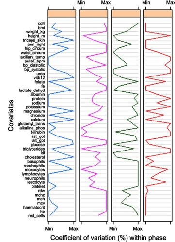 Figure 2 The coefficients of variation (CV). The CVs give information about the spread of the repeated measurements around the mean. The colour codes represent Phase II (blue), Phase III (pink), Phase IV (green) and Phase V (red). Abbreviations: BMI, body mass indixex; bp, blood pressure; ALT_GPT, Alamine Aminotransferase_Glutamate Pyruvate Transaminase; AST_GOT, Aspartate Aminotransferase_Glutamate Oxaloactate Transaminase; LDL, Low density lipoprotein; RDW, red blood cell distribution width; MCHC, mean corpuscular haemoglobin concentration; MCH, mean corpuscular haemoglobin; MCV, mean corpscular volume; Hb, haemoglobin.