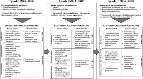 Figure 3. Evolution of EAM control mechanism portfolios over time.