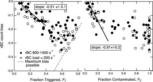 Figure 3. Bias in SP2 records of rBC particles plotted against (left) the fraction of the buffer associated with triggered windows and (right) the fraction of written windows that showed evidence of additional particle transects during the start of the window. Empty circles are for tests with relatively low rBC concentrations, and thus subject to larger relative statistical uncertainty. Filled circles were measured with high rBC concentrations and lower statistical uncertainty. The dashed line is the largest magnitude bias possible assuming that 100% of scanned windows can be associated with valid detection of an incandescent rBC-containing particle. The fits were only to high-rBC data. The fit on the left was to data <0.4 FT and had an R2 = 0.74. The fit on the right was to FC < 0.2 and had an R2 of 0.6.