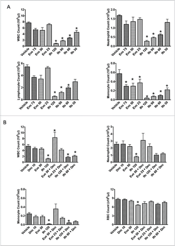 Figure 5. Effect of evofosfamide or ifosfamide on hematologic change in CD1 and H460 tumor bearing nude mice. The means and standard errors from the 5–6 mice per group are presented. A, blood samples were collected 4 hrs after the last treatment from non-tumor bearing CD-1 mice. B, blood samples were collected 3 d after the last treatment from H460 bearing nude mice; *, p < 0.05 as compared to Vehicle.