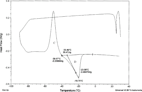 Figure 8. DSC thermogram of sample of is 0.389.