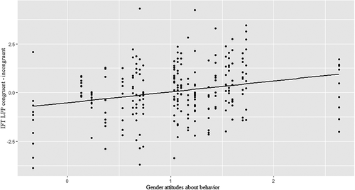 Figure 3. The Effect of Gender Attitudes About Behavior on the Difference Score of LPP Amplitudes During the Behavior Block of the Impression Formation Task, as Calculated by Subtracting Congruent from Incongruent Trials.