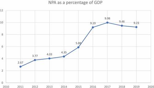 Figure 1. Rising NPA in India.