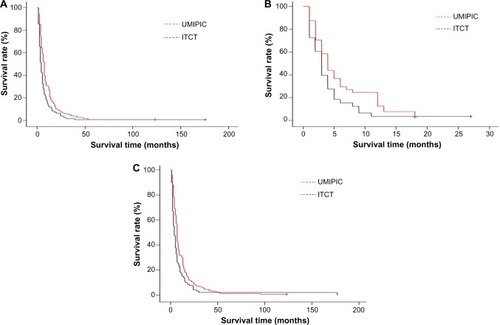 Figure 2 Survival curves (Kaplan–Meier) for: (A) UMIPIC and ITCT; (B) single treatment of UMIPIC and ITCT; (C) multiple treatments of UMIPIC and ITCT.