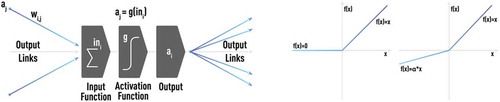 Figure 1. Schematic of a typical neuron-like computational unit used in NN architectures. Each neuron can receive inputs from one or many other neurons via connections, known as synapses. If the sum of all inputs becomes larger than a certain threshold, a neuron fires (i.e. the neuron sends a signal to other neurons to which it is connected). In general, this process is controlled by nonlinear activation, described by a transfer function, where sigmoid (left panel) and/or rectified linear (right panel) functions are often used in practice.