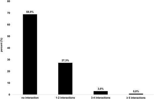 Figure 4 Percentage of severe and moderately severe drug interactions by number of interactions.