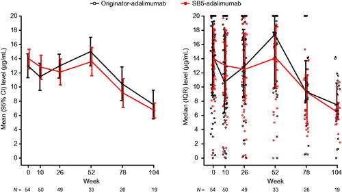 Figure 5. Drug concentrations over time (propensity score-matched population).IQR: interquartile range.