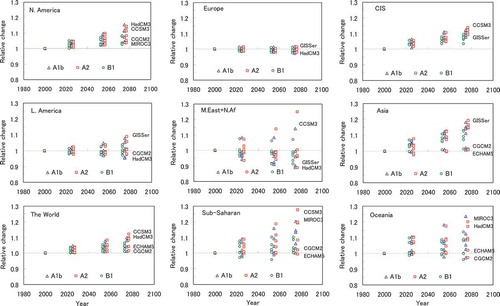 Fig. 2 Projected changes in water resources availability in eight regions and the world by the six GCMs. The names of the models giving highest and lowest projections are marked next to the points for the 2070s.