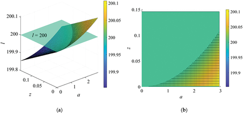 Figure 6. Rope length l when the vertical displacement of the compensating sheave is z and the horizontal amplitude of the compensation rope is a. (b) is the view of (a) from the upper side of the l-axis.