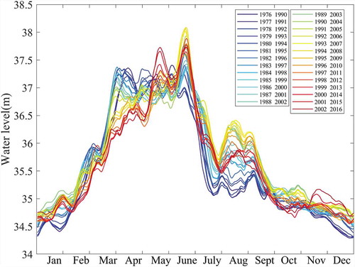 Figure 6. MASH of daily water level (Y = 15, w = 5) time series at Xiajiang hydrological station.