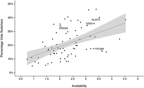 Figure 3. Scatter plot of vote switching and availability, 1989–2014.Note: Dashed line shows bivariate regression line incl. 95% confidence interval.