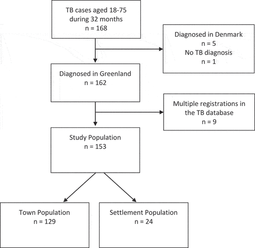 Figure 1. Flow chart for the study population.