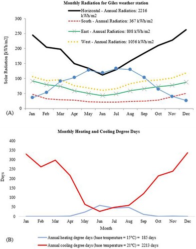 Figure 6. (A) Monthly radiation. (B) Monthly heating and cooling degree days.