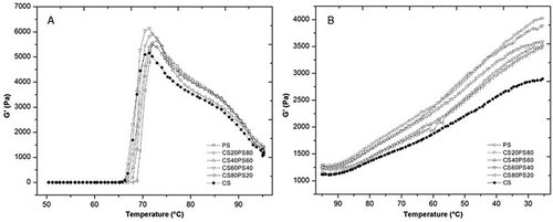Figure 4. Gelification kinetics of native starches, and blends of them (CS/PS), during (a) heating and (b) cooling at a 5°C/min rate and 1 Hz frequency.