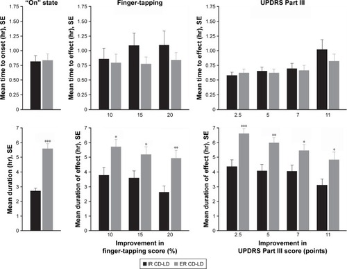 Figure 1 Mean time to onset (top graphs) and mean duration (bottom graphs) for an “on” state, finger-tapping score improvement, and UPDRS Part III score improvement after single doses of ER CD-LD vs IR CD-LD.a