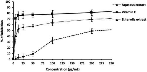 Figure 1. In vitro DPPH radical-scavenging potential of aqueous and ethanolic extract of stem bark of Bombax buonopozense.