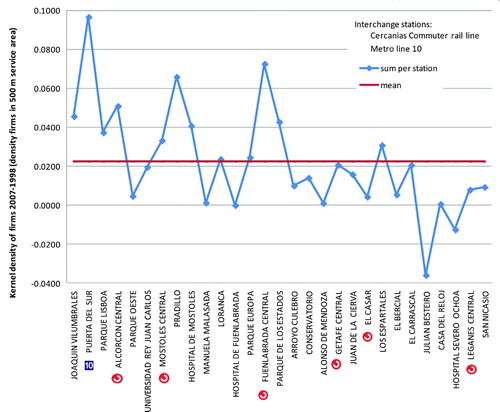 Figure 3. Increase of firms' density location between 1998 and 2007 around 500 m service areas.