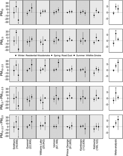 Figure 5. Poisson regression and random effect meta-analysis results for the relationship between nonaccidental mortality and a one interquartile range (IQR) increase in different categories of particulate matter (PM) stratified by season and ordered by population size. The bottom panels show PM2.5 adjusted for PM10-2.5 and PM10-2.5 adjusted for PM2.5, respectively. The y-axis is the percent change in mortality rates, and is on a different scale for the meta-analysis boxes. Arrows represent confidence intervals extending past the boundaries of the plots.