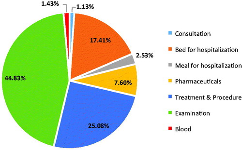 Figure 1. Percentage of hospitalized cost components.