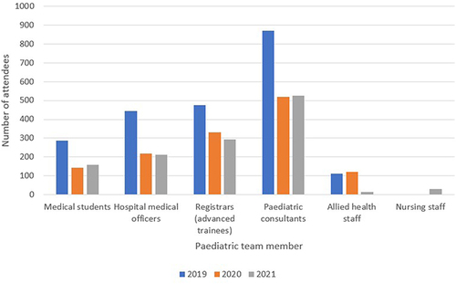 Figure 1 Bar graph comparing attendance of various members of the paediatric team from 2019 to 2021.