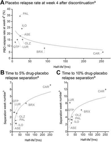Figure 2 Drug half-life versus placebo relapse rate (A) and separation from active drug (B-C).Notes: aLogarithm regression fits were generated to provide a visual guide; bestimated from final intent-to-treat population Kaplan–Meier curve; cweighted half-life values based on elimination half-life and steady-state proportions of each drug (and its metabolites) were used (Table 2).Abbreviations: ASE, asenapine; BRX, brexpiprazole; CAR, cariprazine; ILO, iloperidone; LUR, lurasidone; OLZ, olanzapine; PAL, paliperidone; PBO, placebo; QTP, quetiapine.