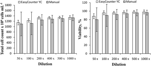 Figure 9. Total cell count and viability of yeast cells from a propagator as a function of dilution, measured by Easycounter YC and manual hemocytometer.