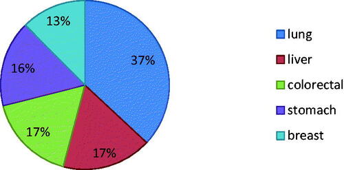 Figure 1. The involvement of various forms of cancer to death according to WHO in the year 2015.