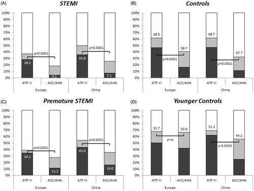 Figure 2. Histograms represent the distribution of categories of attributable treatment recommendations according to ATP-III and ACC/AHA guidelines in STEMI patients (Panels A and C) and controls (Panels B and D) divided by each ethnic group. White, light grey and dark grey bars denote the ‘treatment recommended’, ‘treatment considered’, and ‘no treatment’ categories, respectively. Histograms of all-ages STEMI and premature STEMI who would not be eligible for statin therapy are highlighted and percentages are nearby reported in panel A and panel C, respectively. Histograms of all-ages population controls and younger controls who would be eligible for statin treatment are highlighted and percentages are nearby reported in panel B and panel D, respectively. ATP-III: adult treatment panel III model; ACC/AHA: American College of Cardiology/American Heart Association guidelines model.