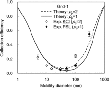 FIG. 5 Overall particle collection efficiency (Egrid) by size for Grid-1. The solid and dotted lines indicate the theoretical collection efficiencies of particles with ρp = 1, and 2 g·cm−3, respectively, which were calculated using parameters related to the structural characteristics of Grid-1 (Table 1) and a volume flow rate of 0.3 L·min−1. Open and filled symbols indicate the experimental efficiency for KCl and PSL particles, respectively (n = 3–5; shown as mean ± standard deviation).