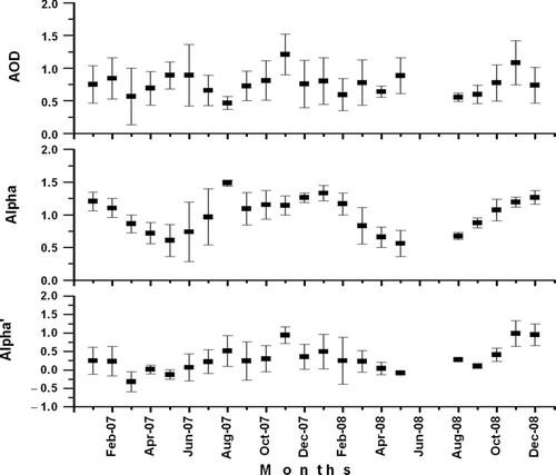 Figure 4 Monthly averaged variation of AOD500, α, and α′ during the period of observation (2007 and 2008).