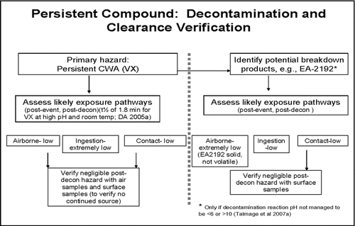Figure 2 Persistent compound: Decontamination and clearance verification.