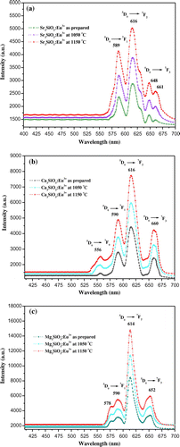 Figure 5. Photoluminescence emission spectra of europium (III) doped (a) Sr3SiO5, (b) Ca3SiO5, and (c) Mg3SiO5 materials at different temperatures.