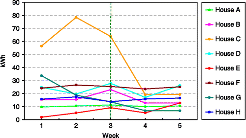 Figure 9 Electricity consumed shown on average per day for each week. (Figure available in colour online).