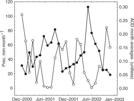 Fig. 6 Times series monthly averages of aerosol optical depth (AOD, solid line) provided by NASA Giovanni portal: (http://gdata1.sci.gsfc.nasa.gov/daac-bin/G3/gui.cgi?instance_id=MISR_Monthly_L3) and precipitation (dashed line): (http://gdata1.sci.gsfc.nasa.gov/daac-bin/G3/gui.cgi?instance_id=GPCC_Monthly). Values are integrated for the study area as shown in the frame of Fig. 1.