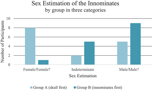 Figure 6. The distribution of the sex estimation of the innominates in three categories. Group A examined the skull first, while Group B examined the innominates first.