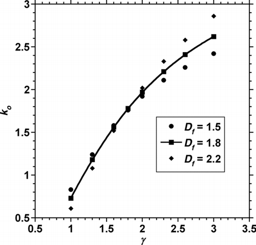 FIG. 1 Variation of ko as a function of γ, with Df as a parameter, computed from EquationEquation (18).