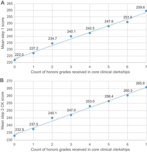 Figure 1 Mean United States Medical Licensing Examination (USMLE) Step 1 (A) and Step 2 Clinical Knowledge (CK) (B) Scores per count of honors grades received in core clinical clerkships, for medical students graduating in 2013–2017 from two US Medical Schools (N=1,511).