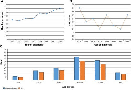 Figure 1 Number and percentage of ovarian cancer cases (A and B) in Saudi Arabia from 2001–2008. Overall number and percentage of ovarian cancer cases’ distribution by age group (C) in Saudi Arabia from 2001–2008.