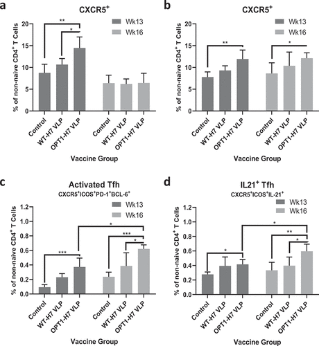 Figure 3. OPT1-VLP vaccination yields sustained Tfh responses within splenic reservoirs. CD4+ T cells within TCM/TEM/TTE subpopulations from the lymph nodes (a) and spleen (b) were assessed ex vivo for CXCR5 expression. Splenic Tfh activation and function in OPT1-VLP vaccinated mice were measured by the upregulation of effector Tfh markers (c) and IL-21 production (D). *=p < .05, **= p < .01, ***=p < .001.