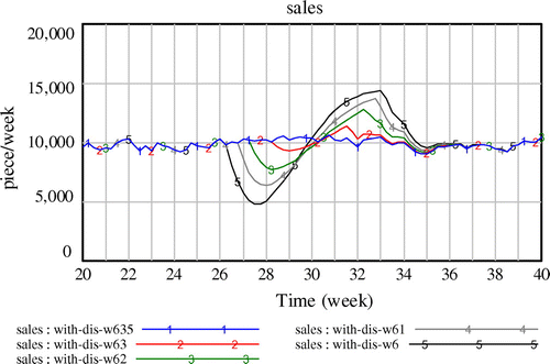 Figure 13. Sales with different adding rate α2 (with 6 weeks disruption).