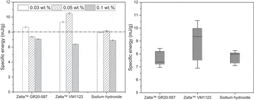 Figure 6. Influence of GAs on specific energy in different conditions.