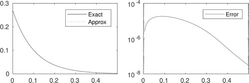 Figure 3. Left: Energy values and their Chebyshev-Clenshaw–Curtis based approximations. Right: Pointwise error.