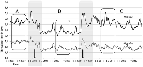 Figure 3. Moving average of throughput times: performance trend.