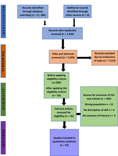 Figure 1 Flowchart of studies in the literature review and reasons for exclusion.