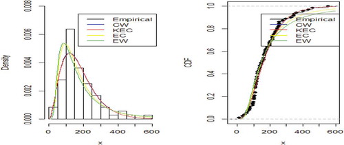 Figure 5. Empirical and fitted density and cdf plots of data1