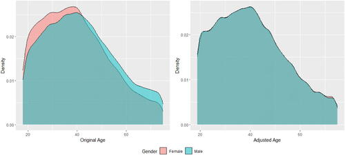 Figure 1. Probability Density Plots of Age by Gender Before and after Adjusting for Age Using the DI Remover.